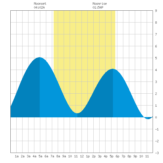 Jeremy Creek tide chart for Sunday, January 21, 2024