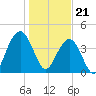 Jeremy Creek tide chart for Sunday, January 21, 2024