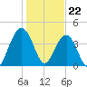 Jeremy Creek tide chart for Monday, January 22, 2024
