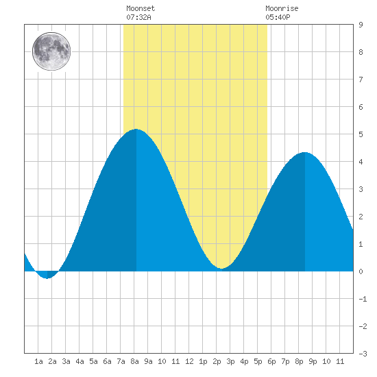 Jeremy Creek tide chart for Thursday, January 25, 2024
