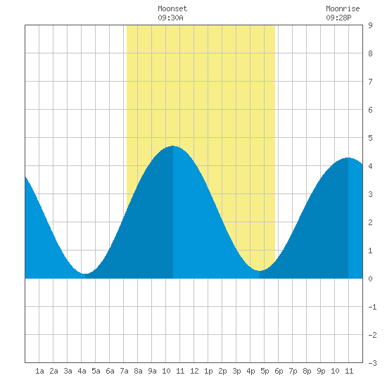 Jeremy Creek tide chart for Monday, January 29, 2024
