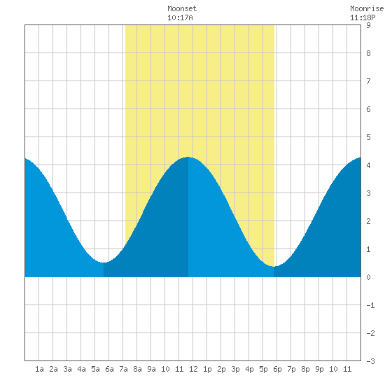 Jeremy Creek tide chart for Wednesday, January 31, 2024