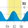 Jeremy Creek tide chart for Wednesday, January 31, 2024