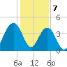 Jeremy Creek tide chart for Sunday, January 7, 2024