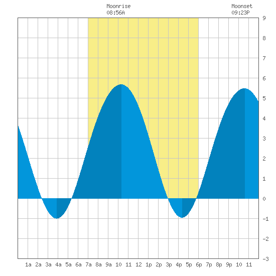 Jeremy Creek tide chart for Monday, February 12, 2024