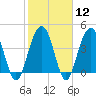 Jeremy Creek tide chart for Monday, February 12, 2024