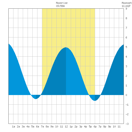 Jeremy Creek tide chart for Wednesday, February 14, 2024