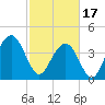 Jeremy Creek tide chart for Saturday, February 17, 2024