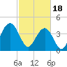 Jeremy Creek tide chart for Sunday, February 18, 2024