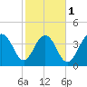 Jeremy Creek tide chart for Thursday, February 1, 2024