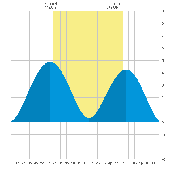 Jeremy Creek tide chart for Wednesday, February 21, 2024