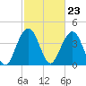 Jeremy Creek tide chart for Friday, February 23, 2024