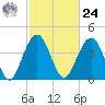 Jeremy Creek tide chart for Saturday, February 24, 2024