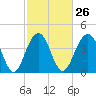 Jeremy Creek tide chart for Monday, February 26, 2024