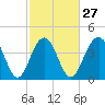 Jeremy Creek tide chart for Tuesday, February 27, 2024