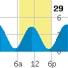 Jeremy Creek tide chart for Thursday, February 29, 2024