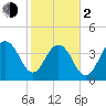 Jeremy Creek tide chart for Friday, February 2, 2024