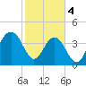 Jeremy Creek tide chart for Sunday, February 4, 2024