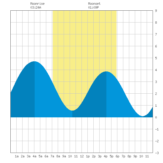 Jeremy Creek tide chart for Monday, February 5, 2024