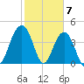 Jeremy Creek tide chart for Wednesday, February 7, 2024