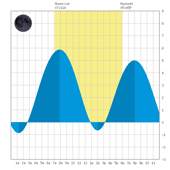 Jeremy Creek tide chart for Friday, February 9, 2024
