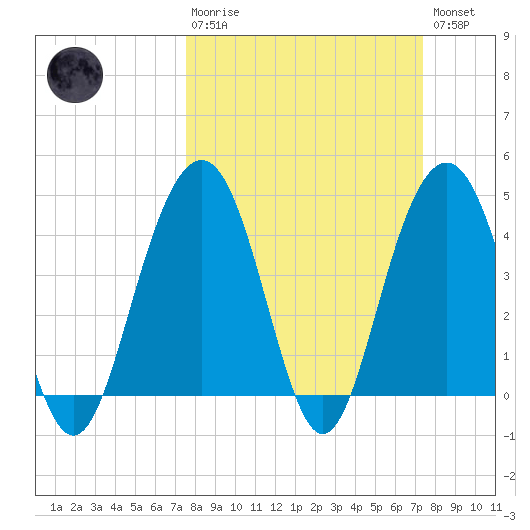 Jeremy Creek tide chart for Sunday, March 10, 2024