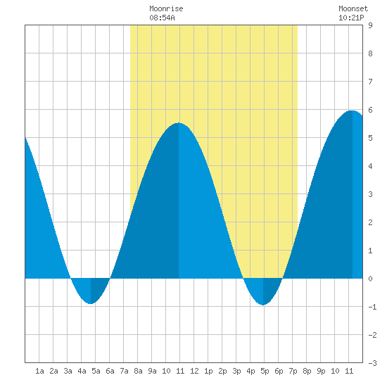 Jeremy Creek tide chart for Tuesday, March 12, 2024