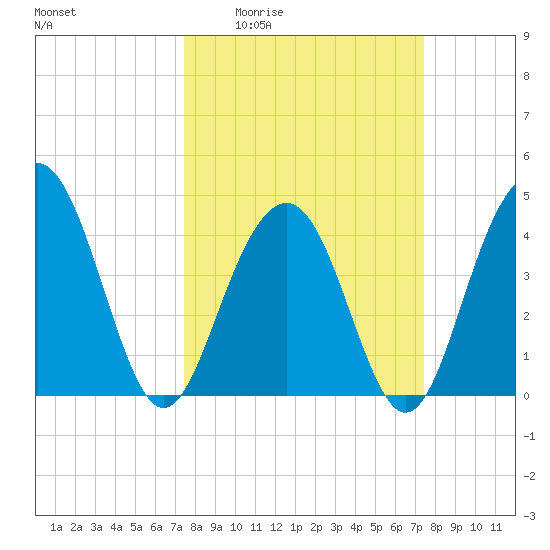 Jeremy Creek tide chart for Thursday, March 14, 2024