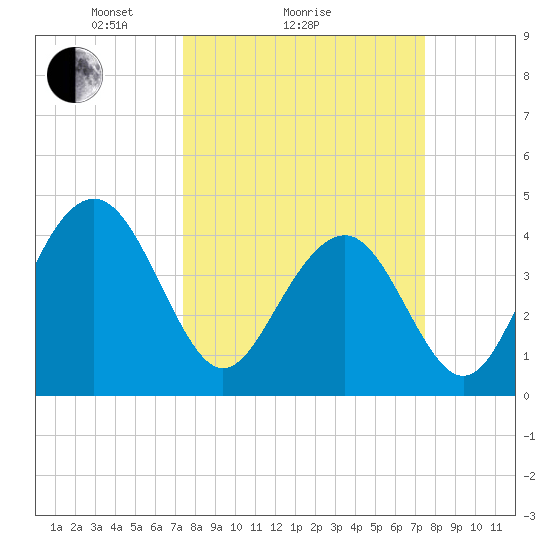 Jeremy Creek tide chart for Sunday, March 17, 2024