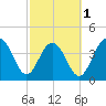 Jeremy Creek tide chart for Friday, March 1, 2024