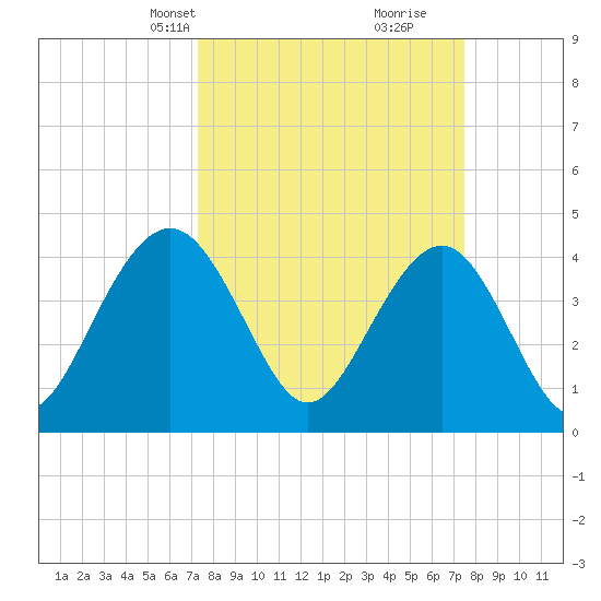 Jeremy Creek tide chart for Wednesday, March 20, 2024