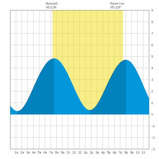 Jeremy Creek tide chart for Friday, March 22, 2024