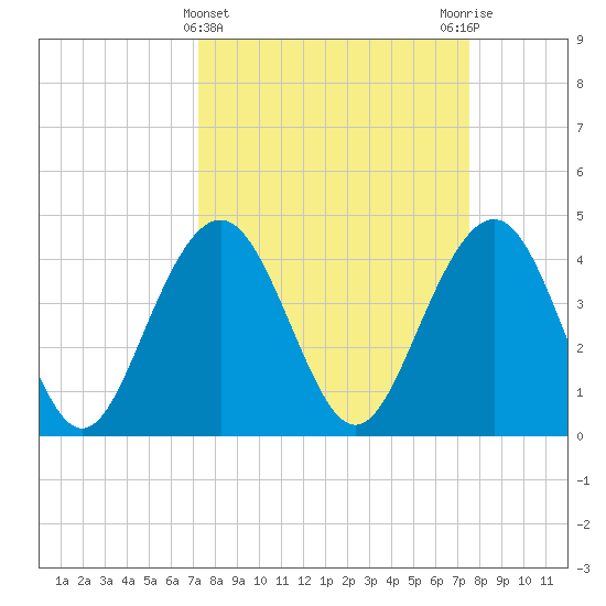 Jeremy Creek tide chart for Saturday, March 23, 2024