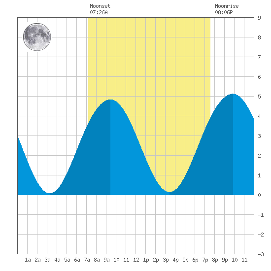 Jeremy Creek tide chart for Monday, March 25, 2024