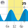 Jeremy Creek tide chart for Monday, March 25, 2024
