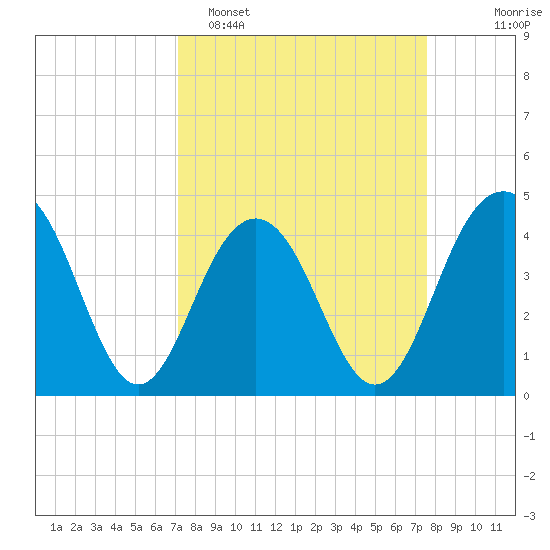 Jeremy Creek tide chart for Thursday, March 28, 2024