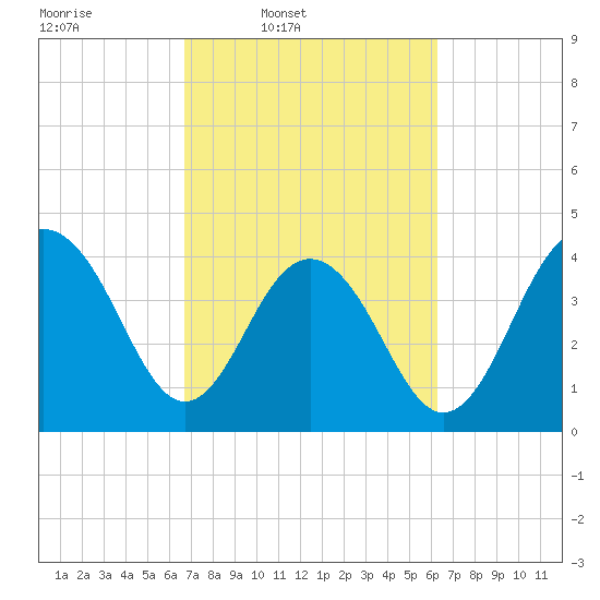 Jeremy Creek tide chart for Saturday, March 2, 2024