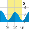 Jeremy Creek tide chart for Saturday, March 2, 2024
