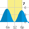 Jeremy Creek tide chart for Thursday, March 7, 2024