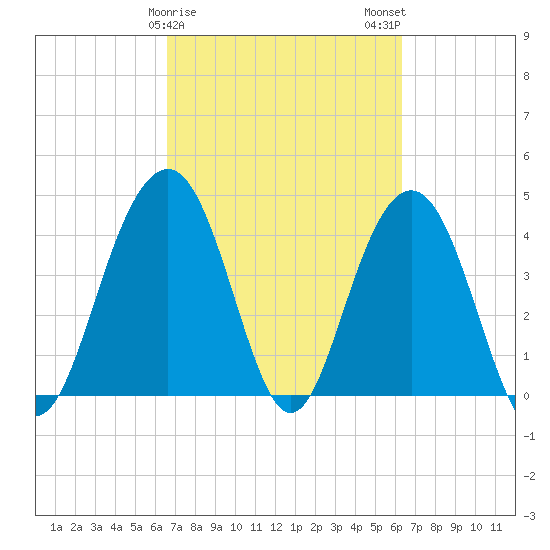 Jeremy Creek tide chart for Friday, March 8, 2024