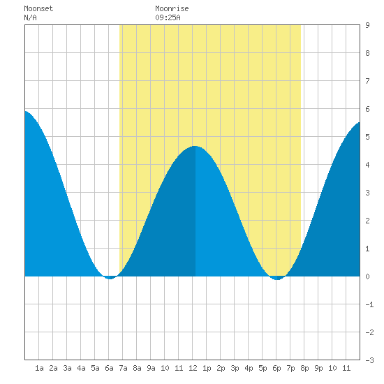Jeremy Creek tide chart for Friday, April 12, 2024