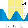 Jeremy Creek tide chart for Sunday, April 14, 2024