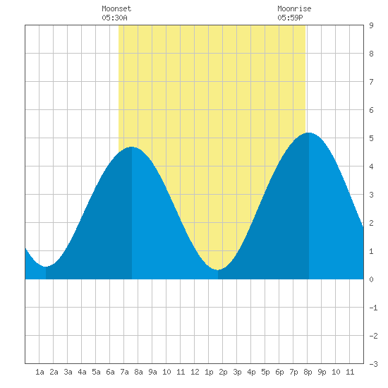 Jeremy Creek tide chart for Sunday, April 21, 2024
