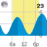 Jeremy Creek tide chart for Tuesday, April 23, 2024