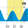 Jeremy Creek tide chart for Friday, April 26, 2024