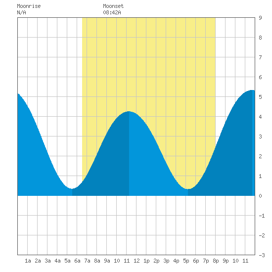 Jeremy Creek tide chart for Saturday, April 27, 2024
