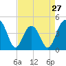 Jeremy Creek tide chart for Saturday, April 27, 2024