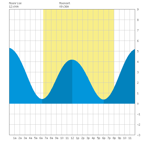 Jeremy Creek tide chart for Sunday, April 28, 2024
