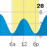 Jeremy Creek tide chart for Sunday, April 28, 2024