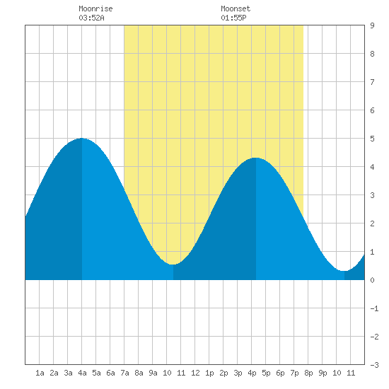 Jeremy Creek tide chart for Wednesday, April 3, 2024